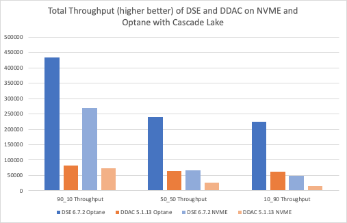 graph comparing throughput of DSE, DDAC, and NVMe