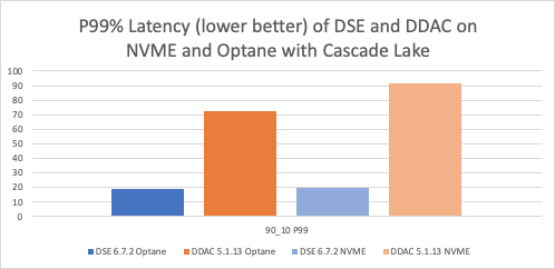 graph comparing P99% latency of DSE, DDAC, and NVMe