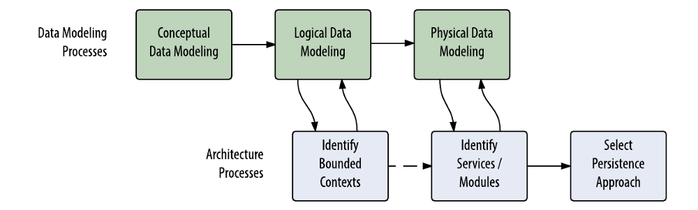Candidate process for blending architecture and data modeling