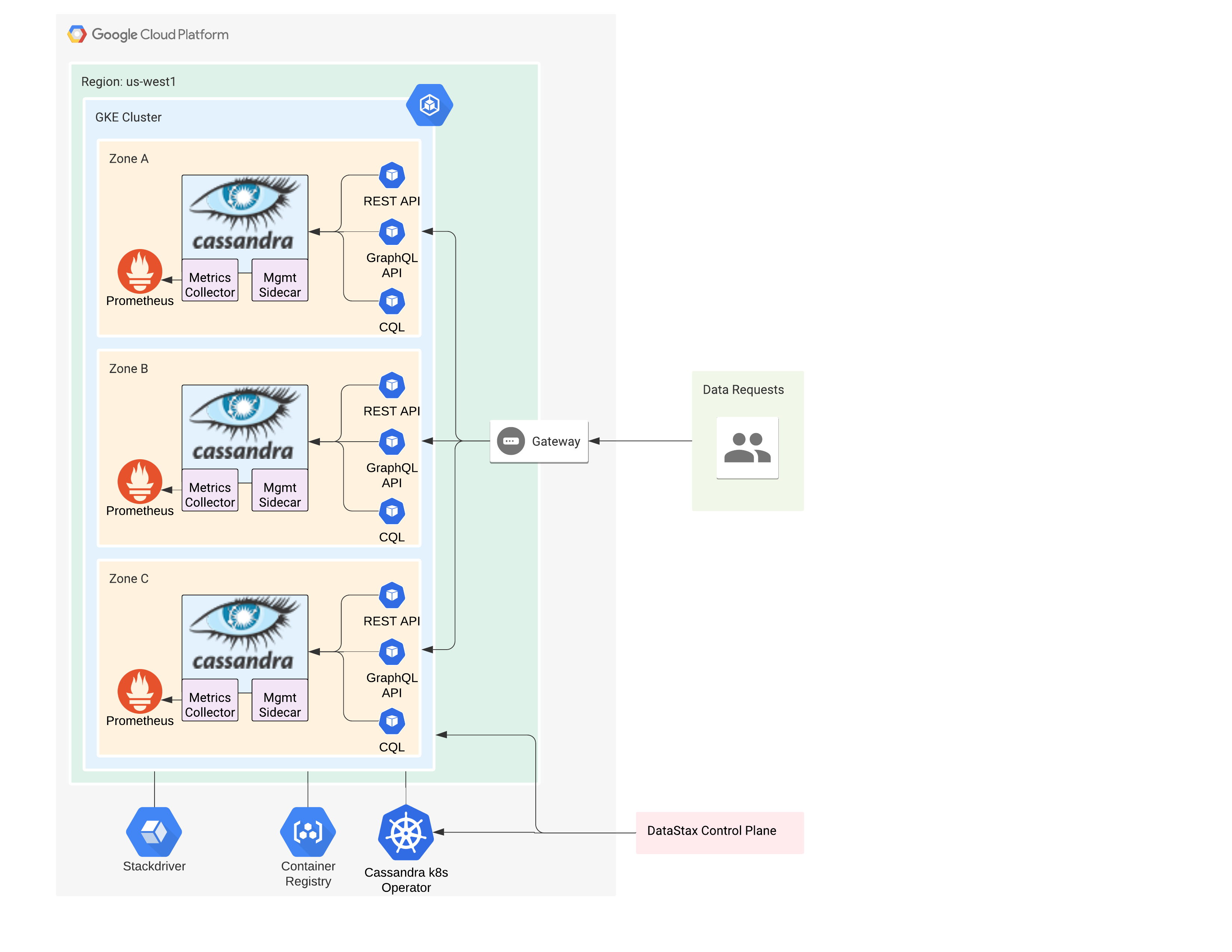 Fig 1. High-level architecture of Astra on GKE/GCP