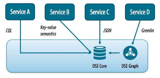 Interacting with DataStax Enterprise as a Multi-Model Database