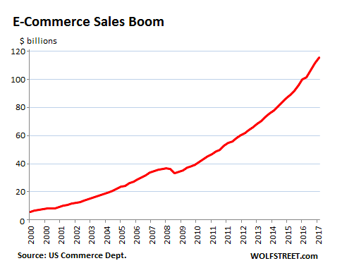 eCommerce Sales Boom graph