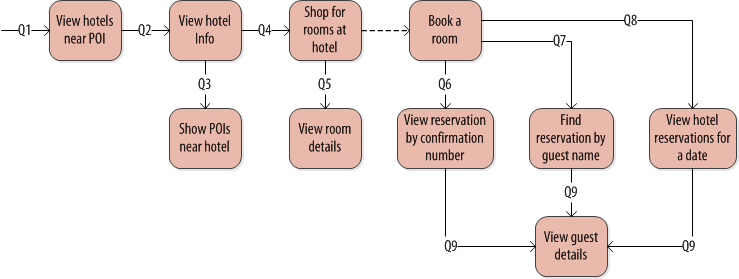 Access patterns for a hotel reservation application