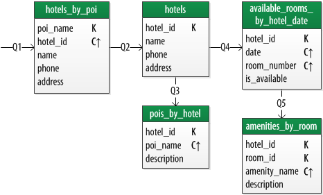 Chebotko diagram showing a logical data model for hotels