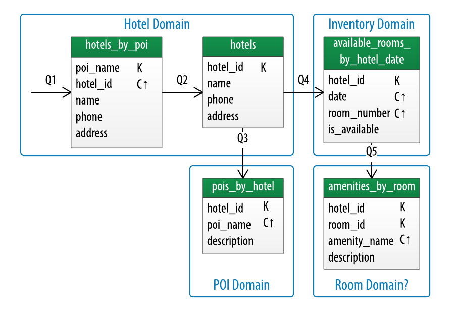 Logical data model for a hotel application with candidate bounded contexts