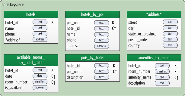 A hotel physical data model using strings as identifiers