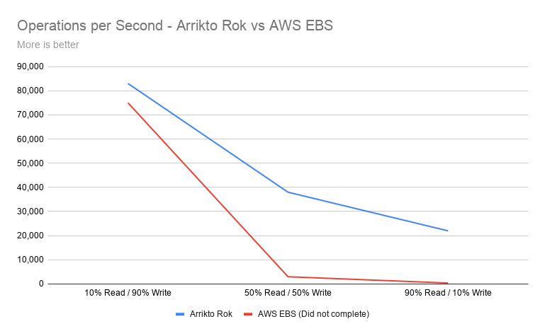 Arrikto Rok vs AWS EBS