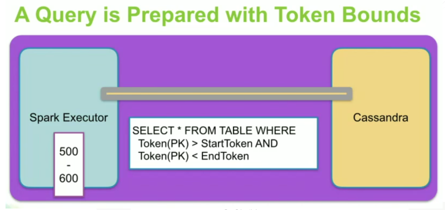 Query With Token Bounds