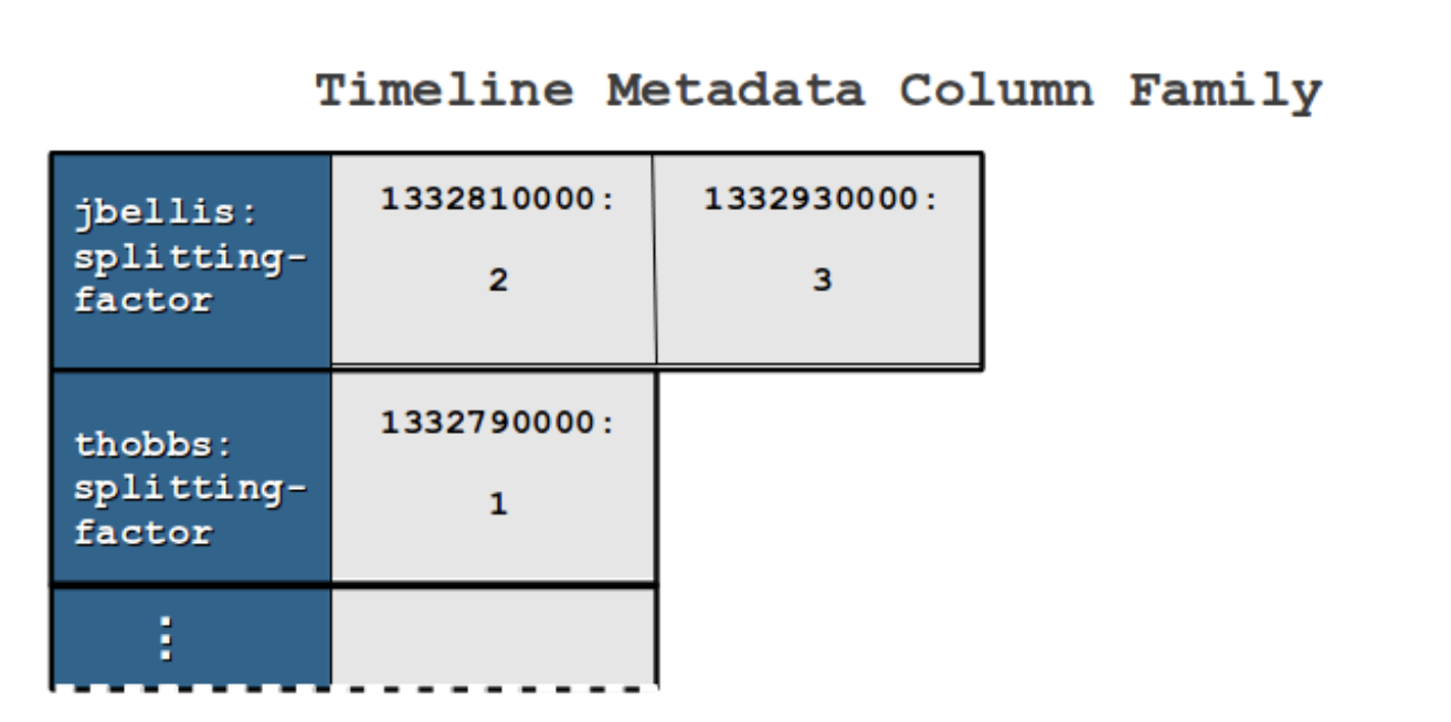 Timeline Metadata Column Family