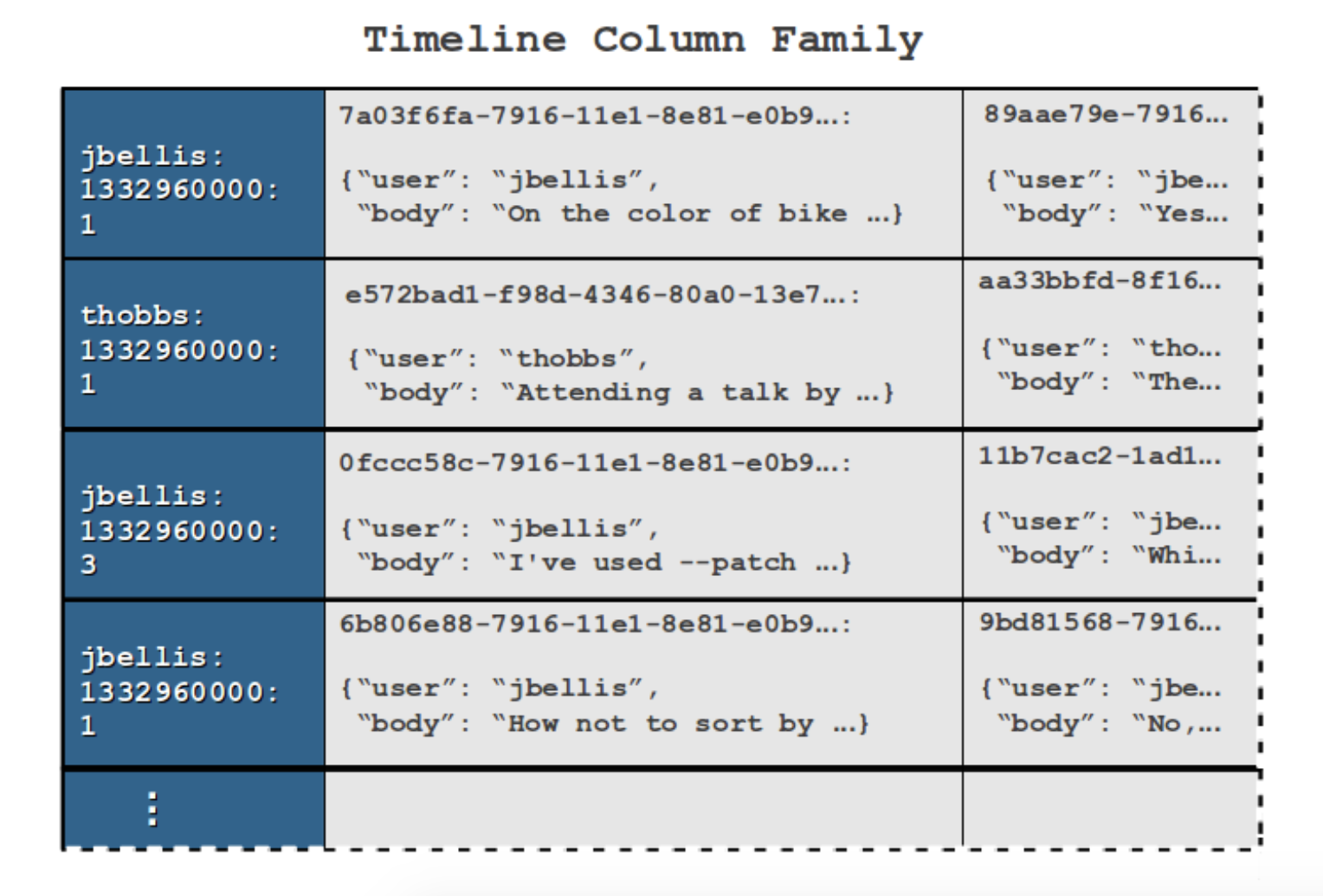 Timeline Column Family