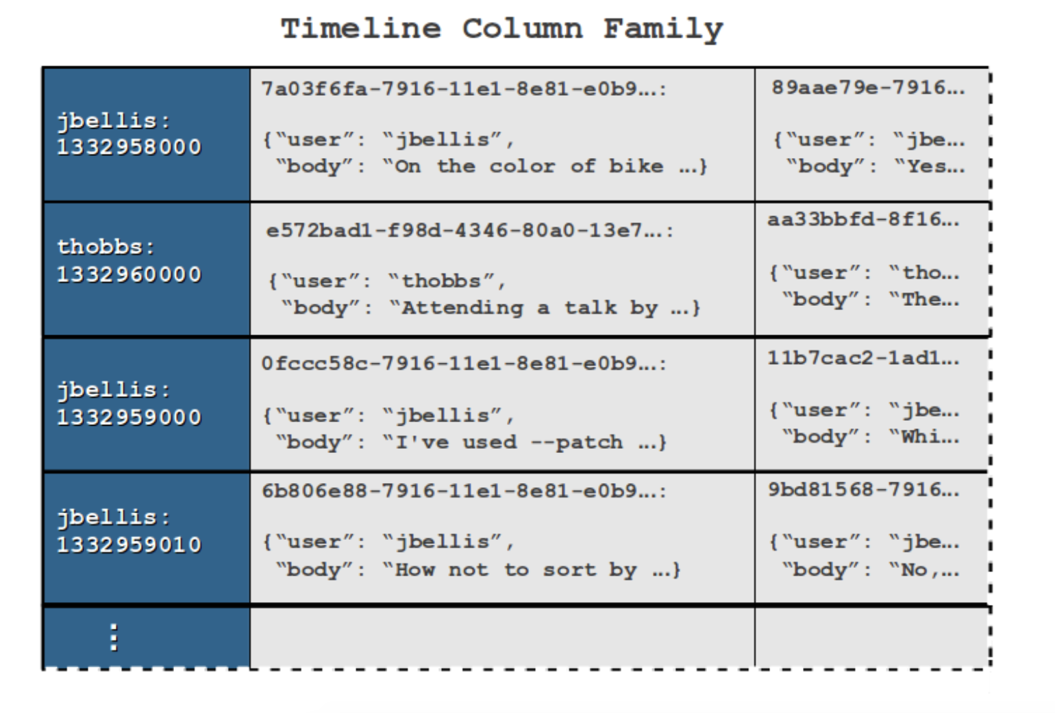 Timeline Column Family 
