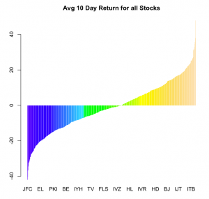 Avg 10 Day Return for all Stocks
