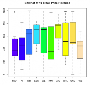 BoxPlot of 10 Stock Price Histories