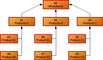 products hierarchy
