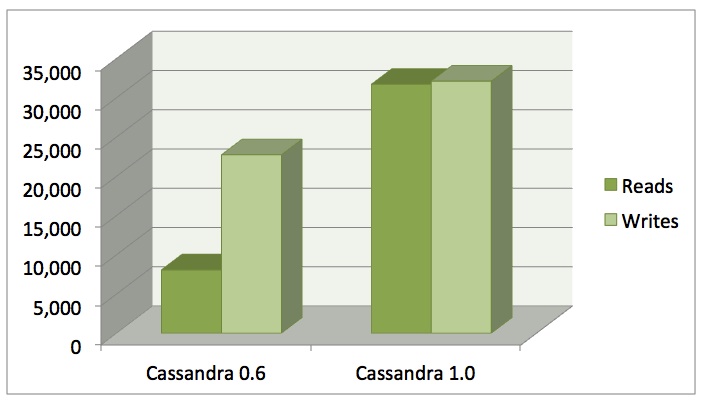 Cassandra Performance