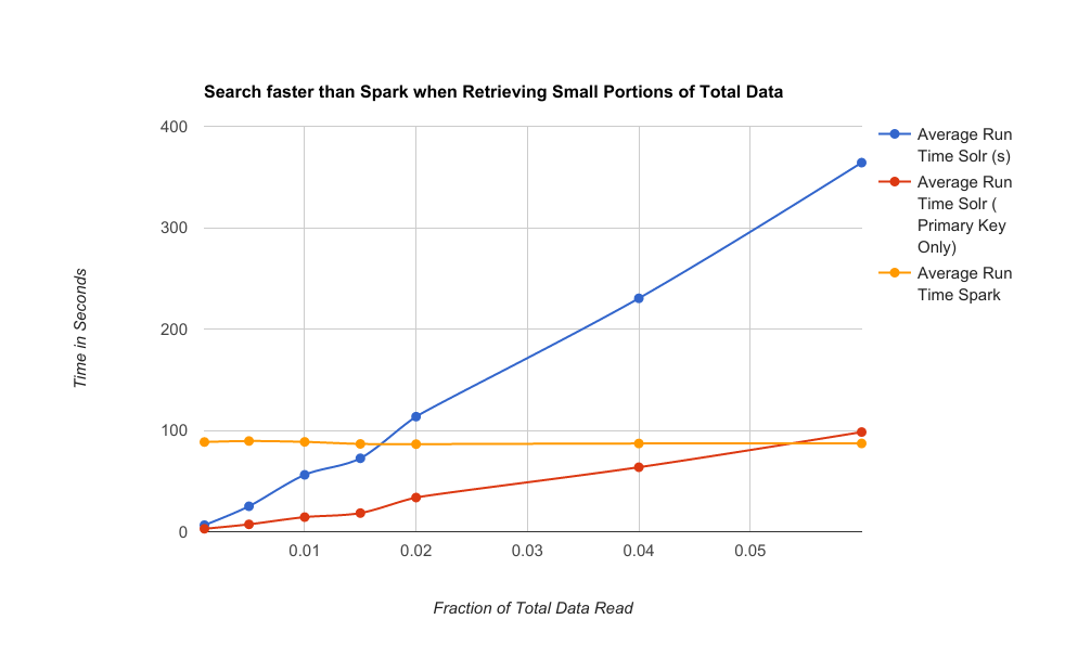 Retrieve small portions of data fast barchart