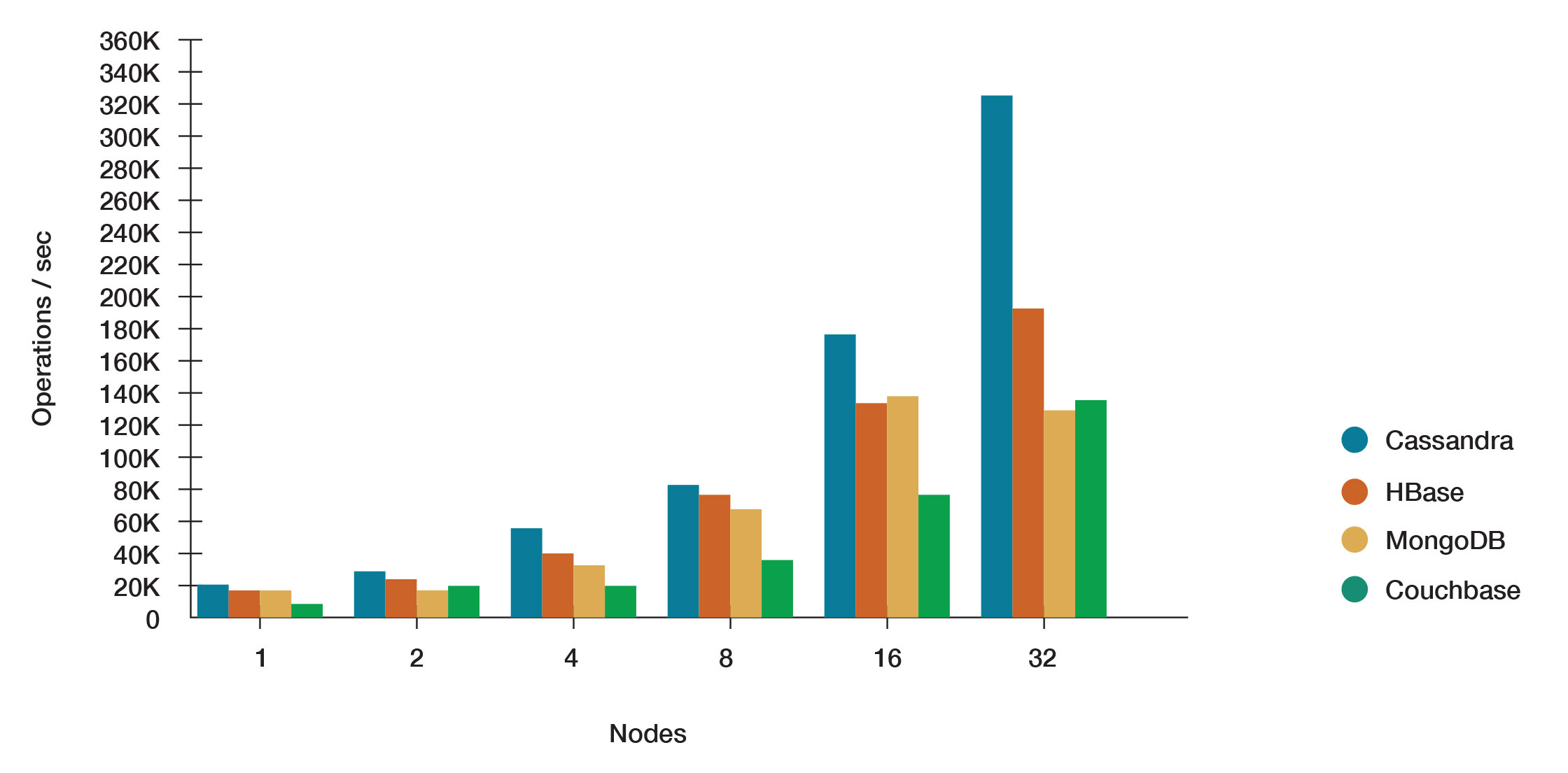 Database Performance Comparison Chart