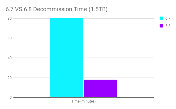 6.7 VS 6.8 Decomission Time (1.5TB)
