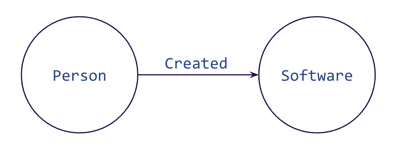 This simple graph has 2 vertex graph objects, person and software, and 1 edge graph object, Created.