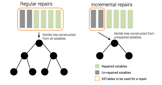 Inc vs. regular repair trees