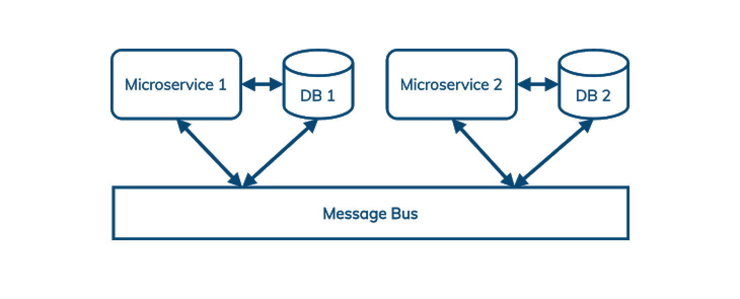 Message bus in microservice architecture