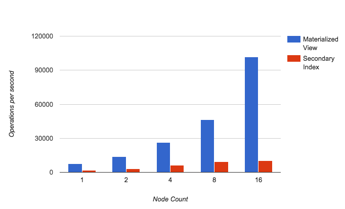Operations per second and node count